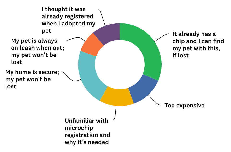 Why isn't your microchip registered?